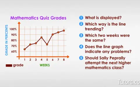 Diagrama de lineas que muestra las calificaciones de un examen de matemáticas a lo largo de 8 semanas.