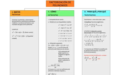 Diagrama de la factorización de polinomios, mostrando qué es, cómo se factoriza y para qué se usa, con ejemplos de fórmulas de álgebra.