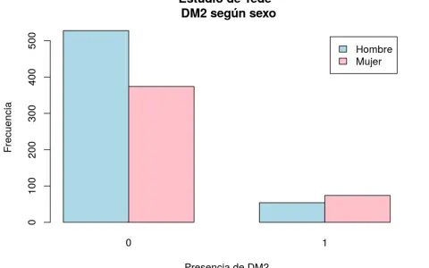 Gráfico de barras que muestra la frecuencia de DM2 por sexo. Hombres y mujeres con DM2 (1) y sin DM2 (0).
