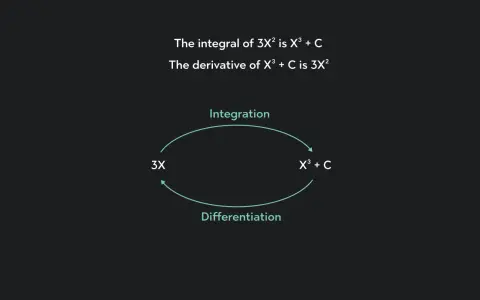 La integral de 3X² es X³ + C, y la derivada de X³ + C es 3X². Ilustra la relación entre integración y diferenciación.
