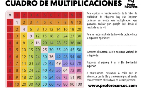 Tabla de multiplicaciones con un truco para la tabla del 6. Muestra cómo encontrar resultados buscando en filas y columnas.