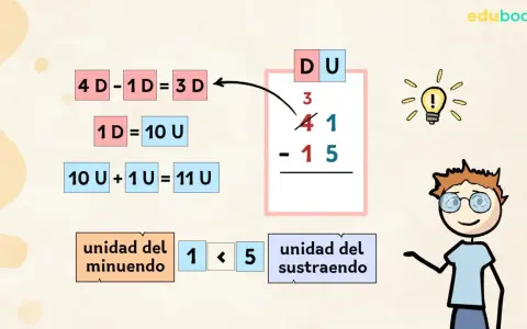 Ilustración de restas con llevadas divertidas, mostrando el proceso de descomposición de decenas en unidades para resolver 41 - 15.