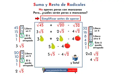 Ejemplos de suma y resta de radicales: simplificar antes de operar, como peras y manzanas.