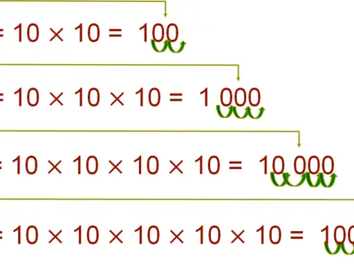 Ejemplo de cómo se forman números grandes al multiplicar 10 por sí mismo.