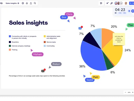 Gráfico circular que muestra el tiempo dedicado por los vendedores a diversas tareas. El 36% se dedica a conectar con clientes.