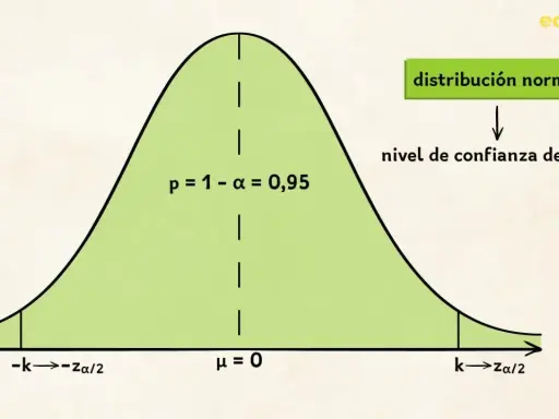 Gráfica de distribución normal que ilustra el nivel de confianza del 95% (p = 1 - α = 0,95) con eje μ=0 y límites -k y k.