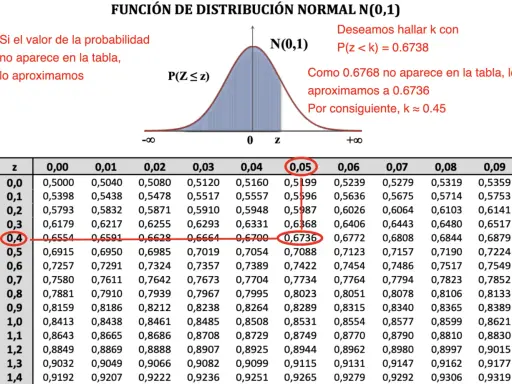 Tabla Gauss: se busca P(z < k) = 0.6738. Como no está, se aproxima a 0.6736, dando k ≈ 0.45.