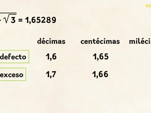 Tabla de aproximaciones para √1 + √3 = 1,65289. Muestra aproximaciones por defecto y exceso a décimas y centésimas.