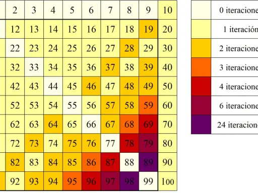 Tabla de números del 1 al 100 con colores que indican iteraciones. Los números capicúa como 11, 22, 33, etc., se resaltan con colores más oscuros.