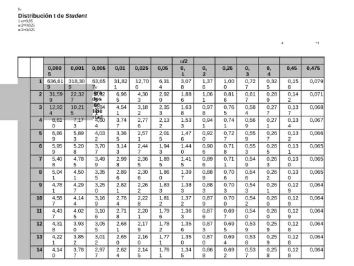 Tabla t Student con valores de α/2 y grados de libertad.