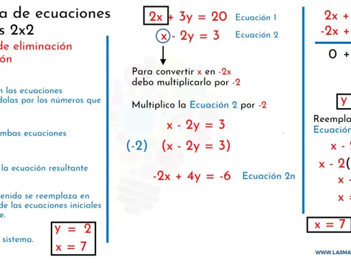 Ejemplo de sistema de ecuaciones lineales 2x2 usando el método de reducción para hallar la solución x=7, y=2.