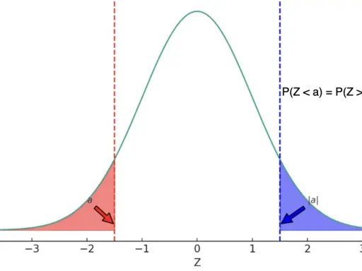 Curva de la fórmula de distribución normal N(0,1) con áreas sombreadas que representan P(Z < a) y P(Z > |a|).