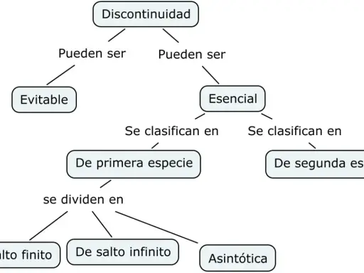 Diagrama de flujo que clasifica la discontinuidad: evitable, esencial (de primera y segunda especie), y esta última se divide en de salto finito, de salto infinito y asintótica.