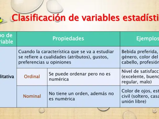 Tabla que clasifica variables estadísticas cualitativas (ordinales y nominales) con sus propiedades y ejemplos.