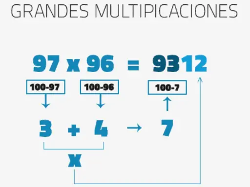 Ilustración de un método para resolver grandes multiplicaciones, como 97 x 96 = 9312, usando restas y sumas.