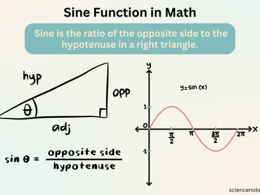 Triángulo rectángulo con lados etiquetados 'adj', 'opp', 'hyp' y la fórmula para la derivada de seno. Gráfica de y=sin(x).