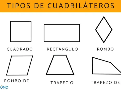Ilustración muestra que es un cuadrilátero: cuadrado, rectángulo, rombo, romboide, trapecio y trapezoide.
