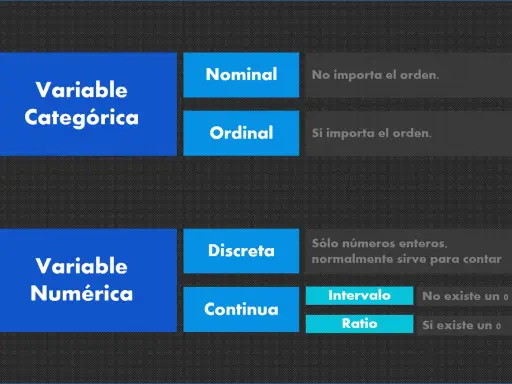 Clasificación de variables: categóricas (nominales y ordinales) y numéricas (discretas y continuas).