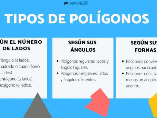 Clasificación de polígonos según sus lados: triángulo (3), cuadrado (4), pentágono (5) y hexágono (6).