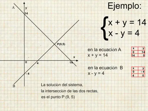 Ejemplo de ecuaciones con dos incógnitas ejercicios resueltos: dos rectas se cruzan en P(9,5).