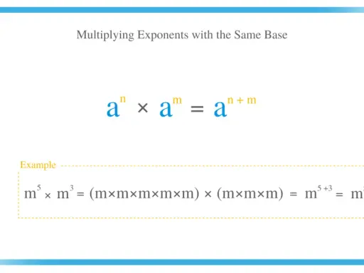 La multiplicación de potencias con la misma base se ilustra con aⁿ × aᵐ = aⁿ⁺ᵐ. Ejemplo: m⁵ × m³ = m⁸.