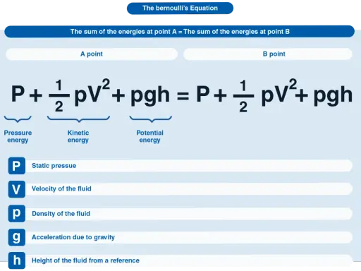 Ecuación de Bernoulli: P + ½ρv² + ρgh = P + ½ρv² + ρgh. Describe la distribución bernoulli de la energía en un fluido.