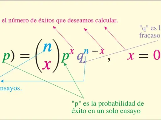 Fórmula de la distribución binomial: b(x; n, p) = (n/x) * p^x * q^(n-x), donde x es el número de éxitos, n el total de ensayos, p la probabilidad de éxito y q la de fracaso.