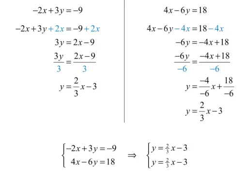 Proceso para despejar x en un sistema de ecuaciones lineales. Se muestran dos métodos para resolver cada ecuación y llegar a la forma y = mx + b.