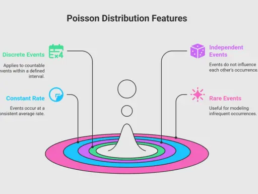 Características de la distribución de Poisson: eventos discretos, tasa constante, eventos independientes y raros.