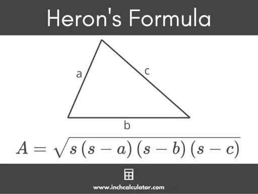 La fórmula de Herón calcula el área de un triángulo con lados a, b, c.