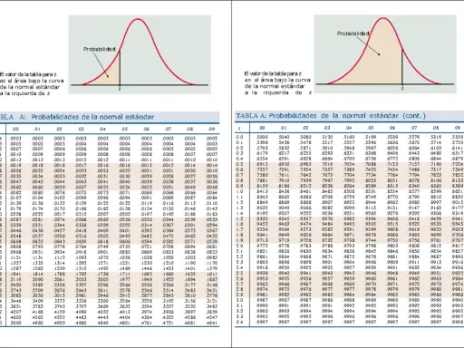 Tablas de ejercicios probabilidad normal. Muestran áreas bajo la curva de la campana de Gauss.