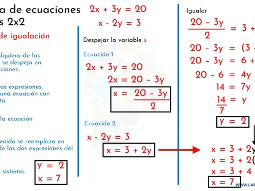 Ilustración del método de **igualación** para resolver sistemas de ecuaciones lineales 2x2, mostrando los pasos y el cálculo de x e y.