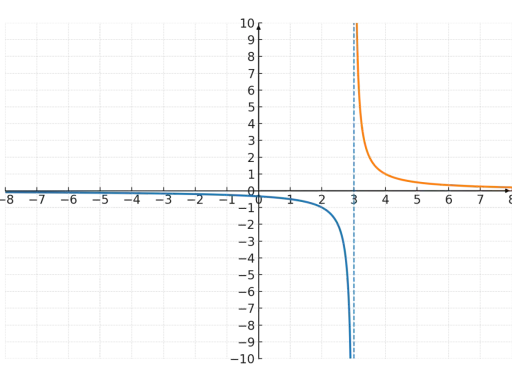 Gráfica de dos funciones con asíntotas verticales en x=3 y asíntotas horizontales en y=0.