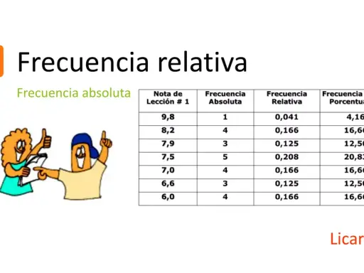 Tabla de frecuencia relativa y absoluta con notas de lección. Dos personajes animados celebran un logro.