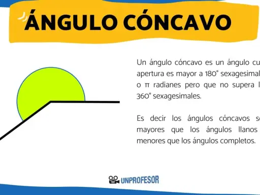 Ilustración de un ángulo cóncavo, mayor a 180° y menor a 360°. El **ángulo reflejo** se muestra con un arco verde.