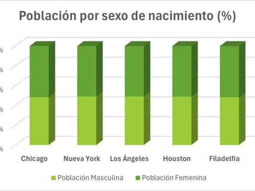 Diagrama de barras ejemplos: población por sexo en Chicago, Nueva York, Los Ángeles, Houston y Filadelfia.