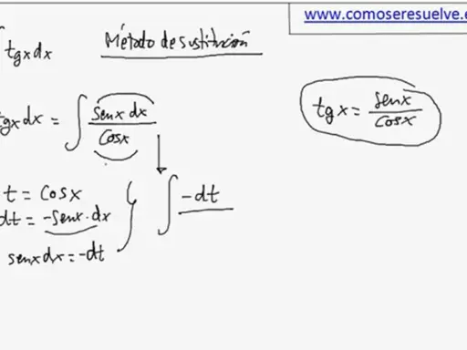 Cálculo del integral de la tangente usando sustitución: tgx = senx/cosx, t=cosx, dt=-senx dx.