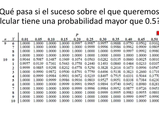 Tabla de distribución binomial. Muestra probabilidades para n=9 y n=10, con p variando de 0.01 a 0.50.