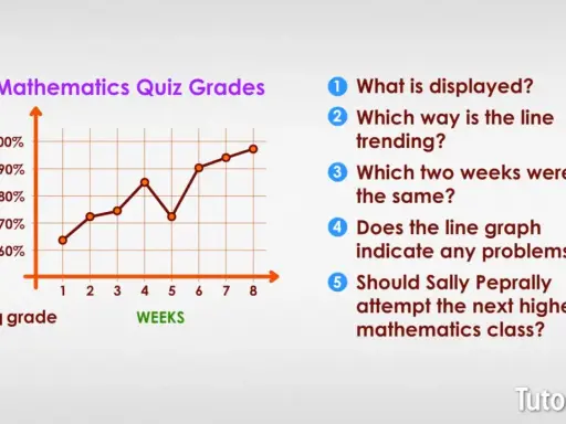 Diagrama de lineas que muestra las calificaciones de un examen de matemáticas a lo largo de 8 semanas.