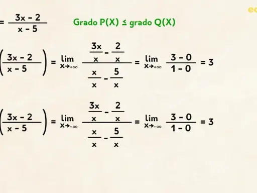 Cálculo de la asíntota horizontal para f(x) = (3x-2)/(x-5). Se evalúan los límites cuando x tiende a infinito y menos infinito, resultando en 3.