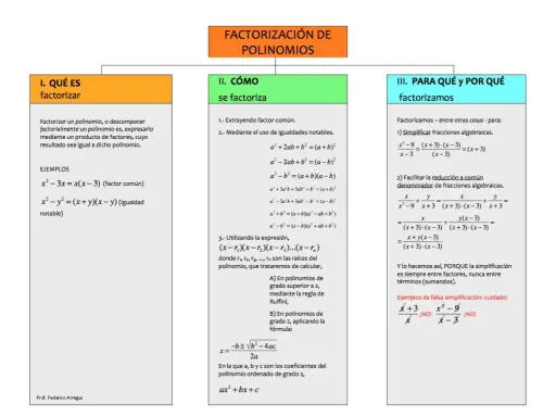 Diagrama de la factorización de polinomios, mostrando qué es, cómo se factoriza y para qué se usa, con ejemplos de fórmulas de álgebra.