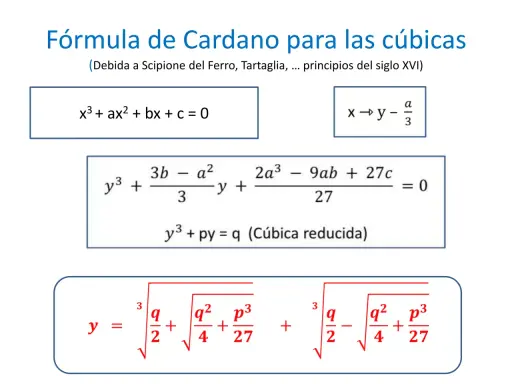 La fórmula de Cardano para las cúbicas muestra la transformación de una ecuación general a una reducida y su solución.