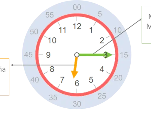Reloj con manecillas: la pequeña marca las horas (cerca del 7) y la grande los minutos (en el 3).