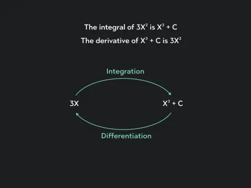 La integral de 3X² es X³ + C, y la derivada de X³ + C es 3X². Ilustra la relación entre integración y diferenciación.