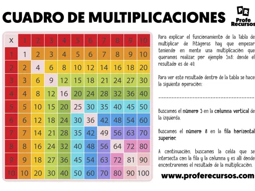 Tabla de multiplicaciones con un truco para la tabla del 6. Muestra cómo encontrar resultados buscando en filas y columnas.