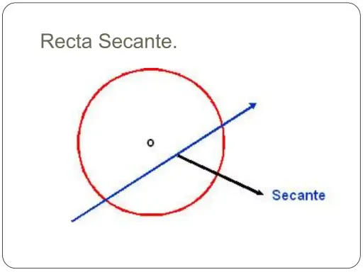 Una recta secante cruza un círculo en dos puntos.
