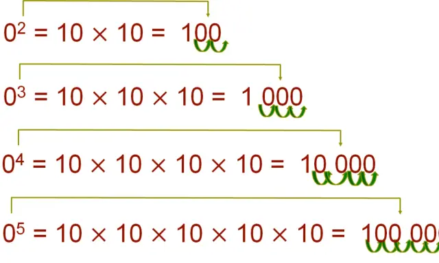 Ejemplo de cómo se forman números grandes al multiplicar 10 por sí mismo.