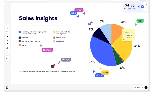 Gráfico circular que muestra el tiempo dedicado por los vendedores a diversas tareas. El 36% se dedica a conectar con clientes.