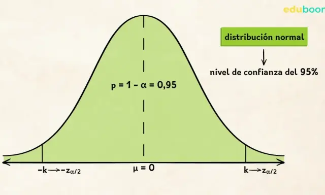 Gráfica de distribución normal que ilustra el nivel de confianza del 95% (p = 1 - α = 0,95) con eje μ=0 y límites -k y k.