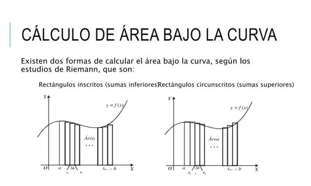 Cálculo de área bajo la curva usando sumas de Riemann con rectángulos inscritos y circunscritos.